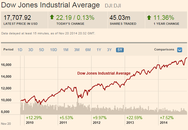 Dow Jones Index 